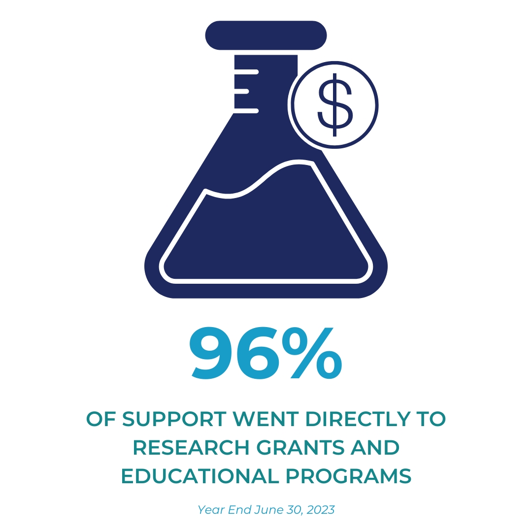 96% OF SUPPORT WENT DIRECTLY TO<br />
RESEARCH GRANTS AND EDUCATIONAL PROGRAMS